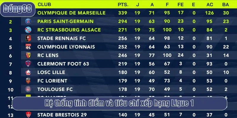 Hệ thống tính điểm và tiêu chí xếp hạng Ligue 1